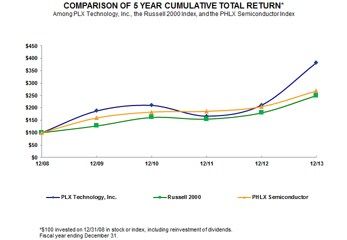 PLX Technology, Inc. Graph