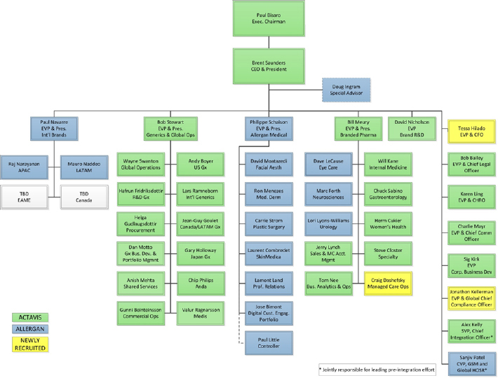 Pharmaceutical Organizational Chart