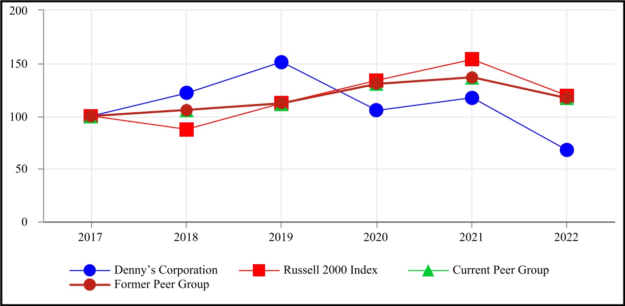 Denny's: Limited Margin Of Safety At Current Levels (NASDAQ:DENN)