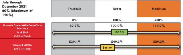 Denny's: Limited Margin Of Safety At Current Levels (NASDAQ:DENN)