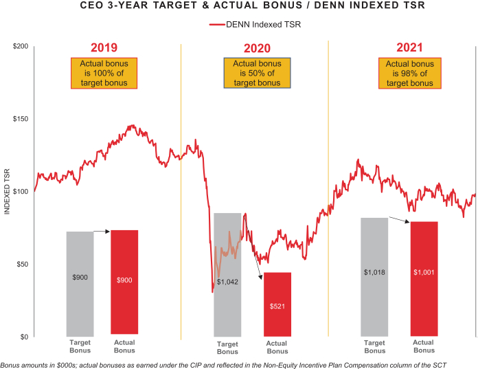 Denny's: Limited Margin Of Safety At Current Levels (NASDAQ:DENN)