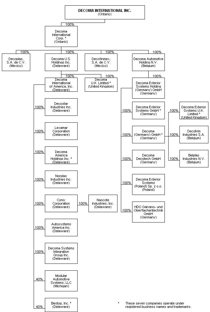 Ford Corporate Structure Chart