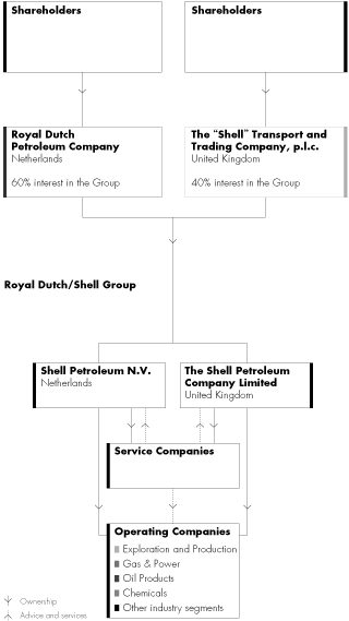 Shell Organization Chart