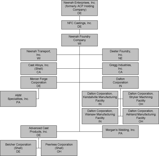 Stryker Organizational Chart