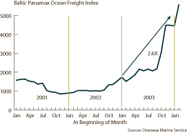 Ocean Freight Rates Historical Charts