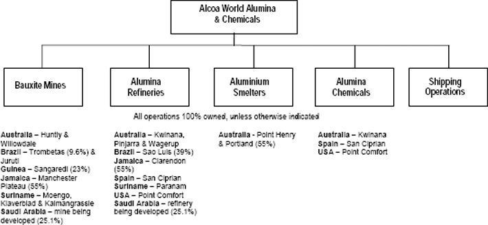 Alcoa Organizational Chart