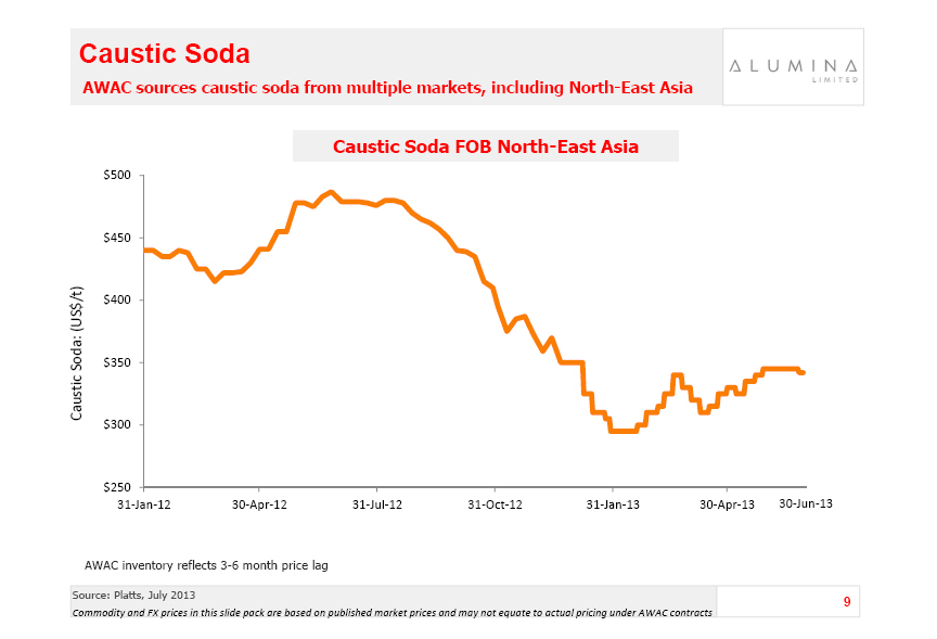 Caustic Soda Price Chart