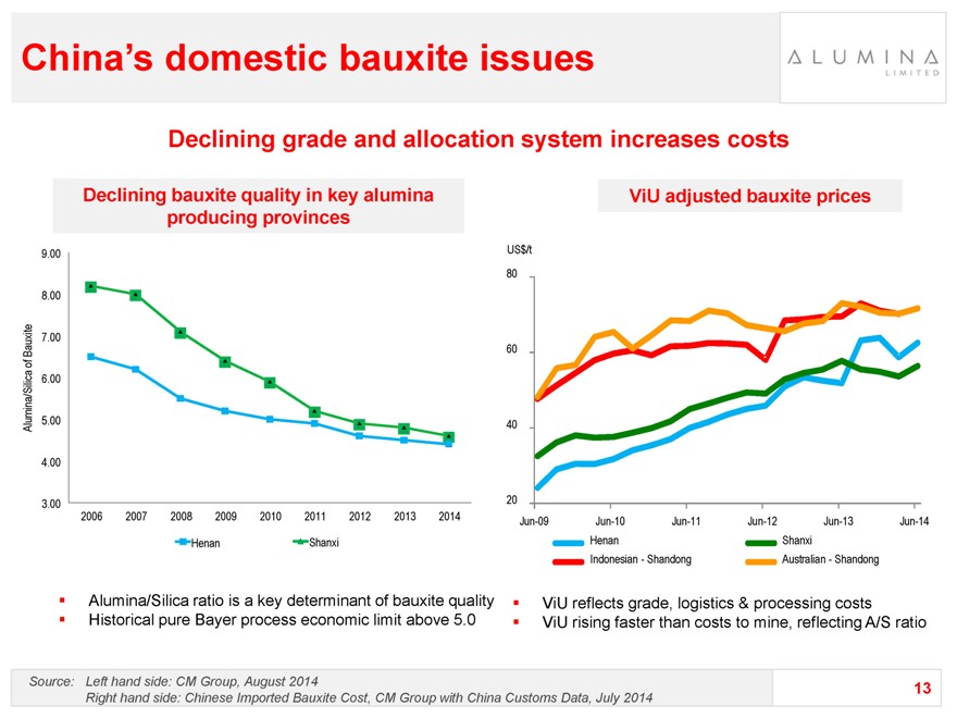 Bauxite Historical Price Chart