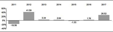 Vanguard 2017 Index Chart