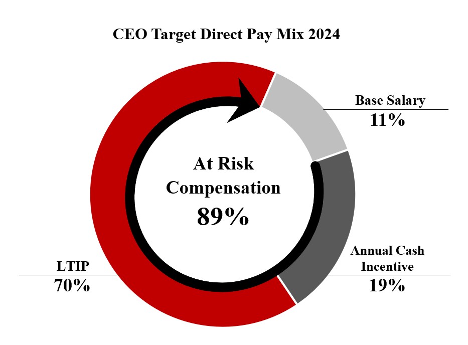 CEO Target Pay Mix 2024.jpg