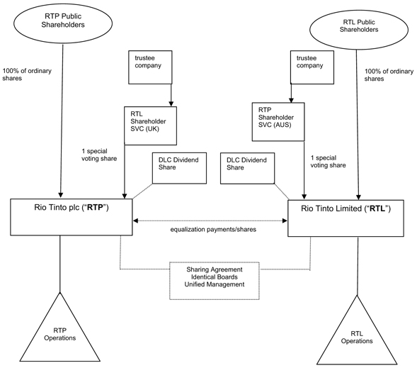 Rio Tinto Organizational Chart