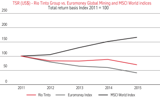 Rio Share Price Chart