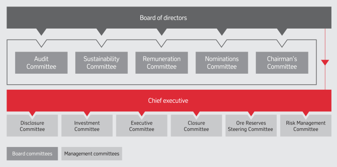 Rio Tinto Organizational Chart