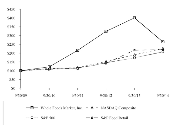 Whole Foods Stock Price History Chart