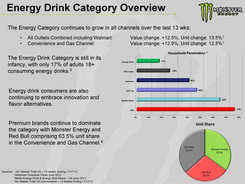 U.S. Energy Drinks Industry and Market - Statistics & Facts