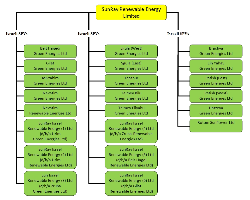 Jabil Org Chart