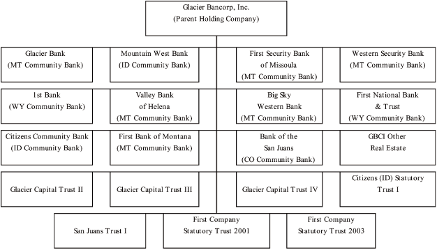 First Bank Organizational Chart