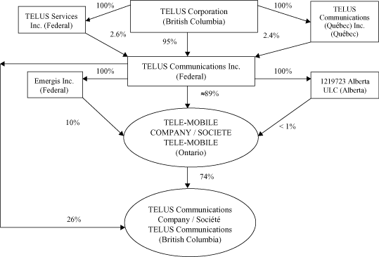 Telus Organizational Chart