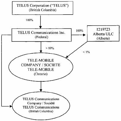 Telus Organizational Chart