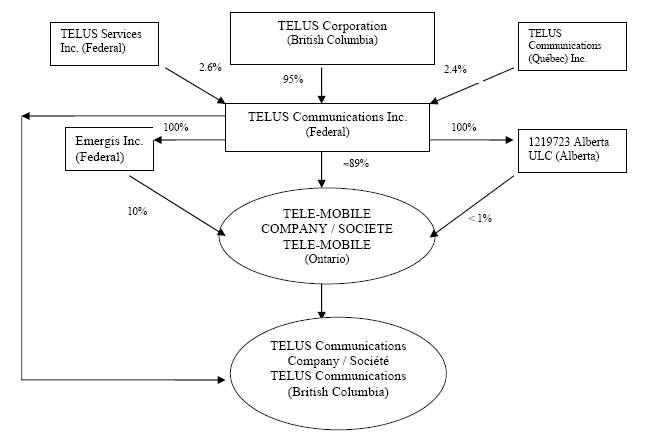 Telus Organizational Chart