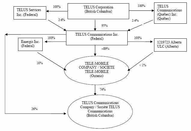 Telus Organizational Chart