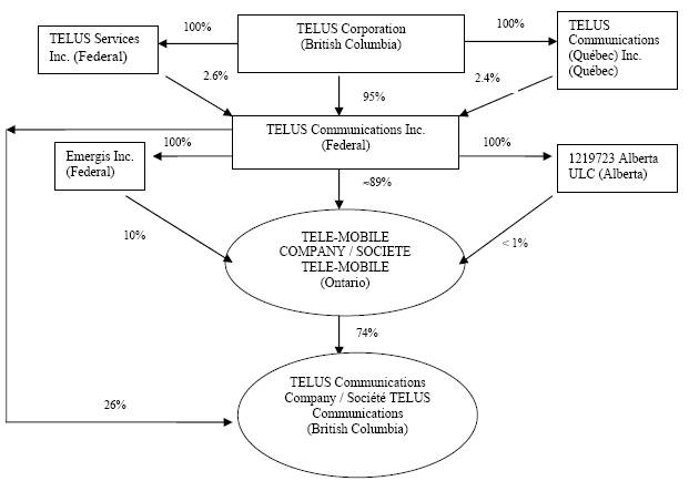 Telus Organizational Chart