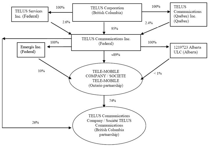 Telus Organizational Chart