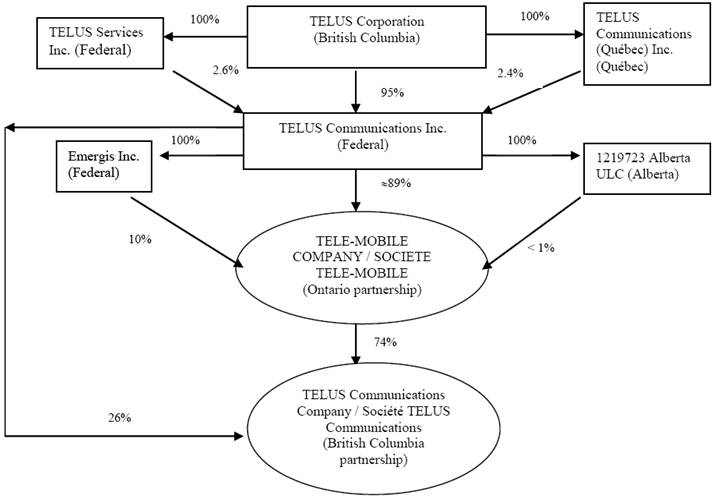 Telus Organizational Chart