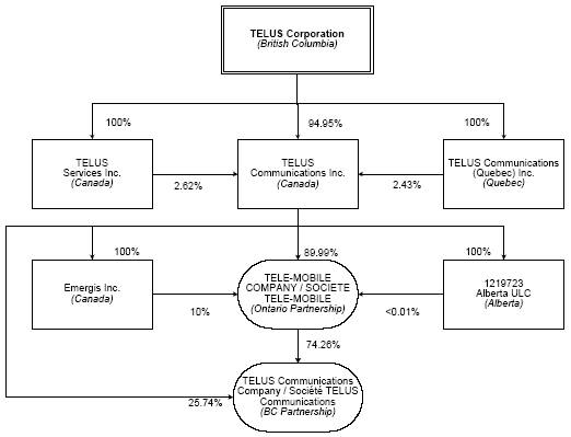 Telus Organizational Chart