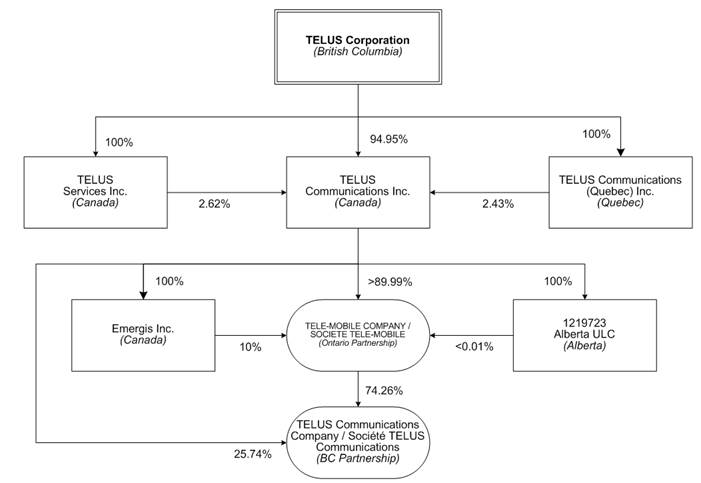 Telus Organizational Chart