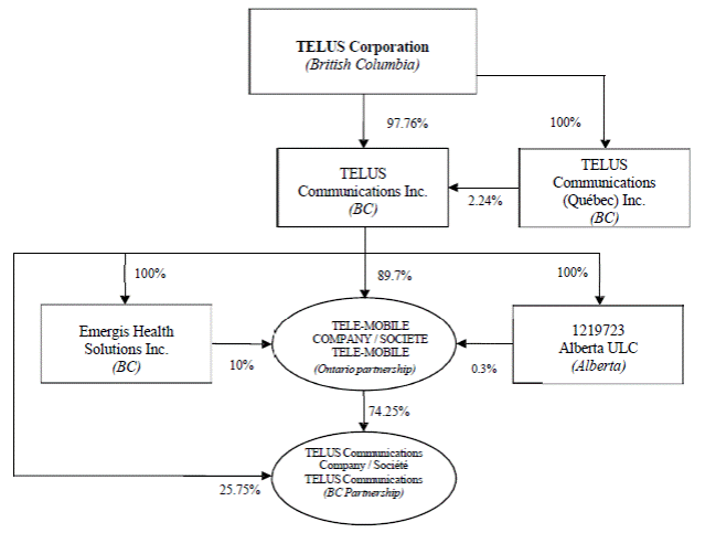 Telus Organizational Chart