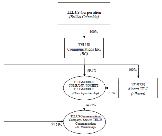 Telus Organizational Chart