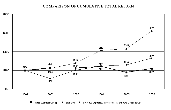 Performance Graph