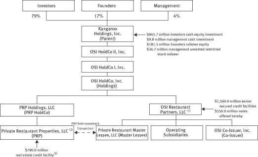 Domino S Pizza Organizational Chart In Malaysia