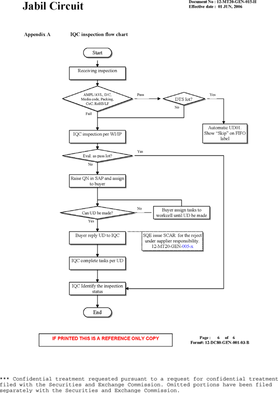 Jabil Org Chart