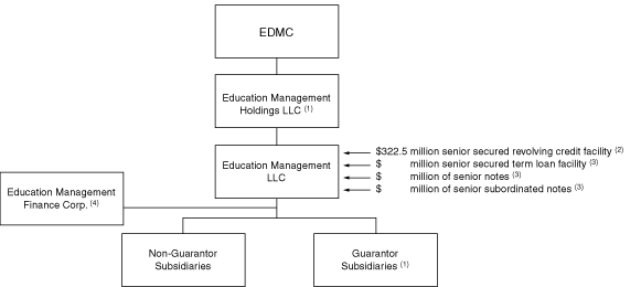 Education Management Corporation S 1 A