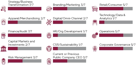 Tailored Brands Org Chart