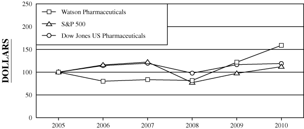 (PERFORMANCE GRAPH)