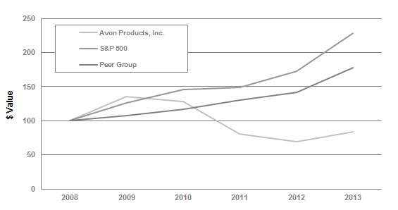 Avon Stock Chart