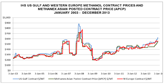 Methyl Methacrylate Price Chart