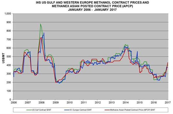 Methanol Price Chart 2017