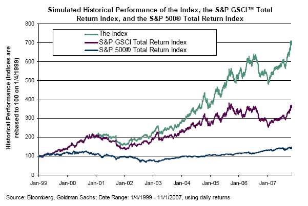 Gsci Commodity Index Chart