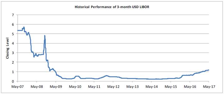 Usd Libor Rate Chart