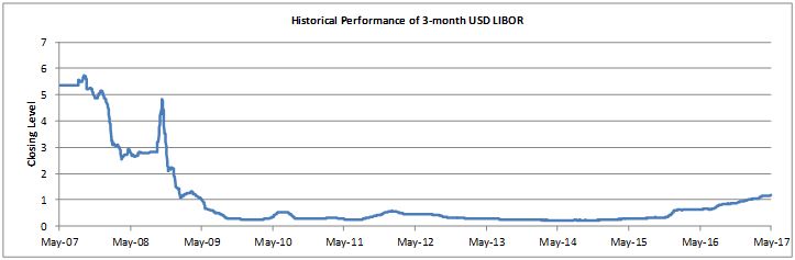 3 Month Usd Libor Rate Chart