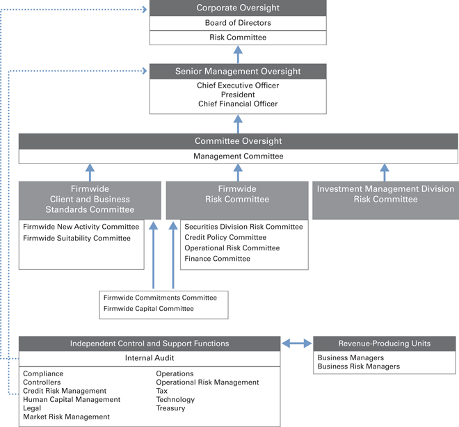 Goldman Sachs Corporate Structure Chart