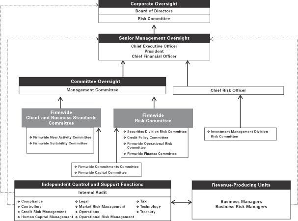 Goldman Sachs Corporate Structure Chart