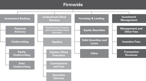 Goldman Sachs Organizational Structure Chart