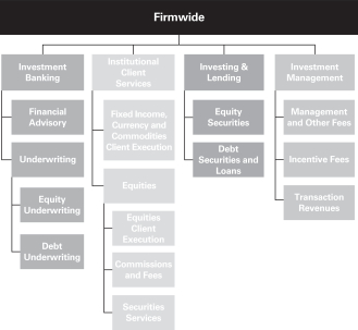 Goldman Sachs Organizational Structure Chart