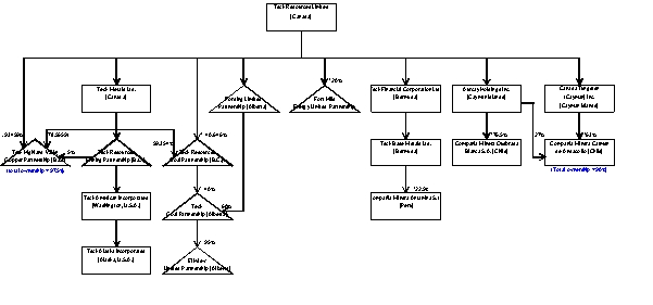 Teck Resources Org Chart