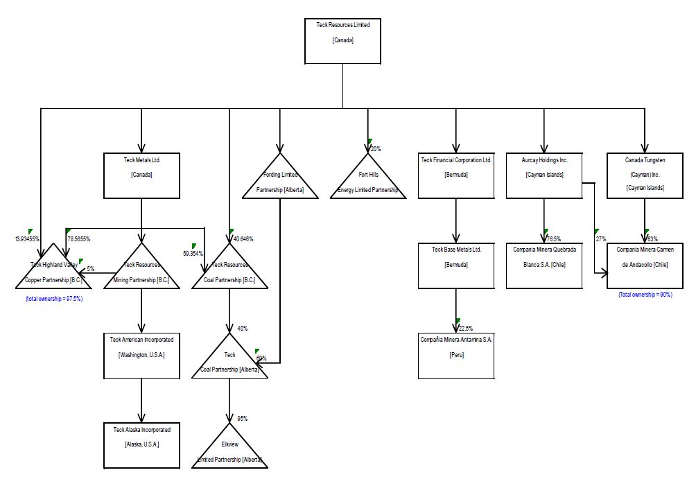 Teck Resources Org Chart